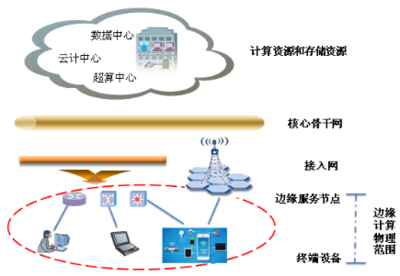 邊緣計算 定義、計算模型、數(shù)據(jù)處理與存儲中的問題