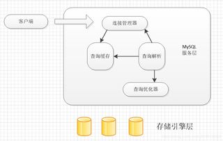 MySQL數據庫優(yōu)化（三） 體系結構、存儲引擎與數據處理存儲服務