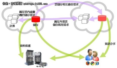 云存儲 數據流量的極限挑戰(zhàn)與智能化服務演進