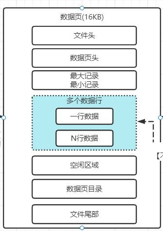 mysql專題 四 行溢出是什么東西 表空間以及劃分多個數據頁的數據區的概念 數據庫服務器使用raid存儲架構 深入理解redo log redo log block redo log buffer