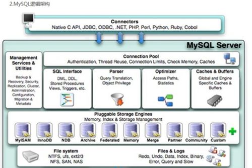 MySQL高級應用 索引語法、原理與數據處理存儲服務探析