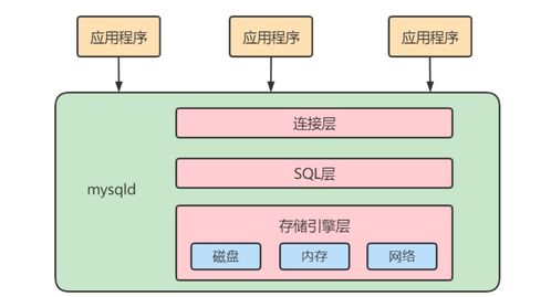 MySQL高級(jí)架構(gòu)解析 邏輯架構(gòu)、緩沖池與數(shù)據(jù)處理服務(wù)